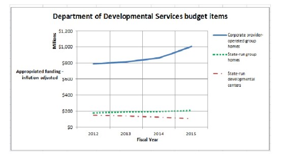 DDS budget comparison chart