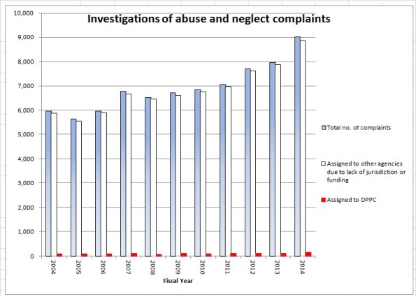 Abuse and neglect complaints chart