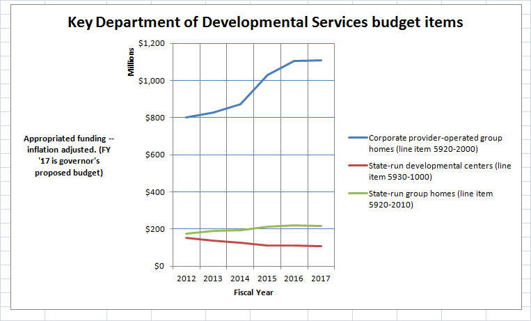 DDS budget chart FY 17