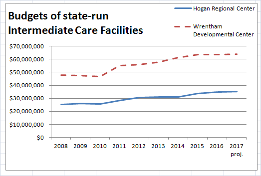 ICF budget graph