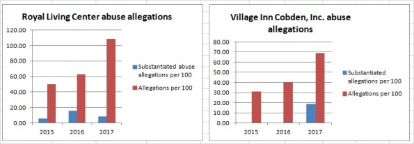 Illinois abuse allegations charts Royal and Village