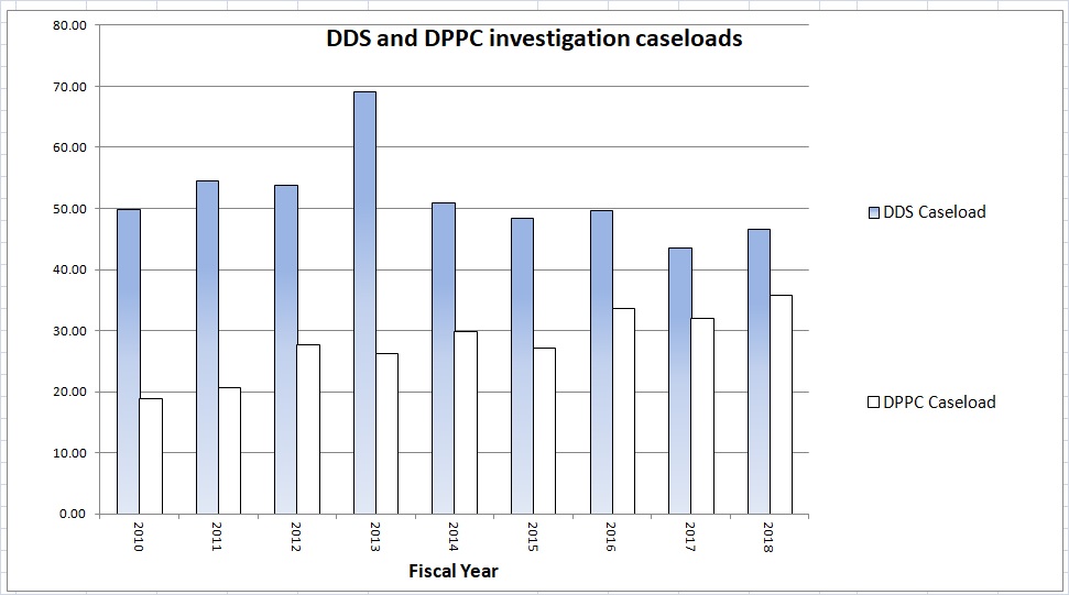 chart on dppc and dds investigation caseloads fy10-18