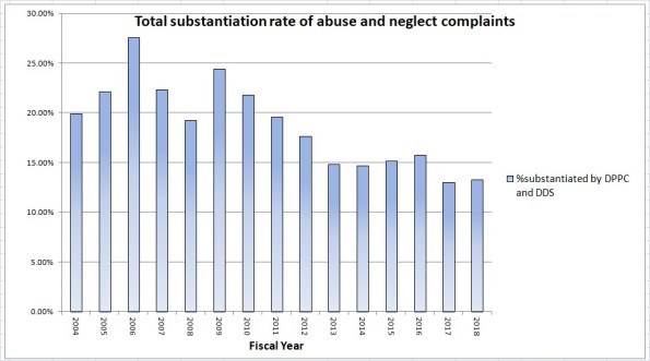 chart on total dppc and dds abuse substantiation rate fy 04-18