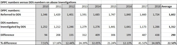 Chart on DPPC versus DDS numbers of abuse investigationsFY 10-18