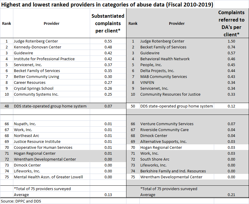 Total subst. complaints and DA referrals per client chart