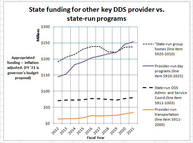 Chart on other provider vs. state-run program funding