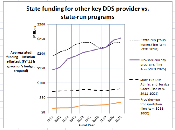 Chart on other provider vs. state-run program funding