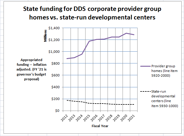 Chart on provider group home vs. developmental center funding