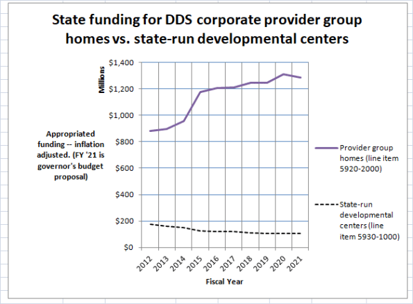 Chart on provider group home vs. developmental center funding