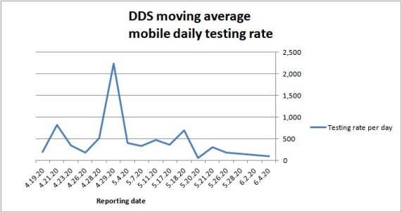 Moving average daily mobile testing rate