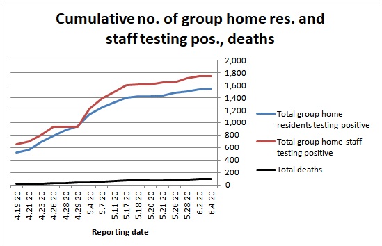 No. of DDS res. and staff testing positive chart