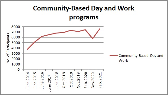 DDS CBDW program totals